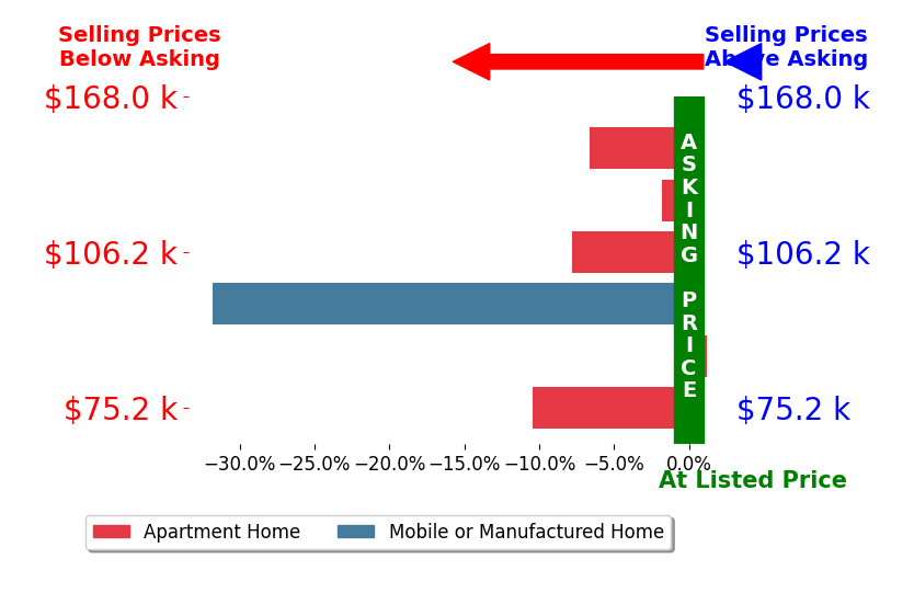 Bar chart comparing asking price vs selling price for Manon Nadeau