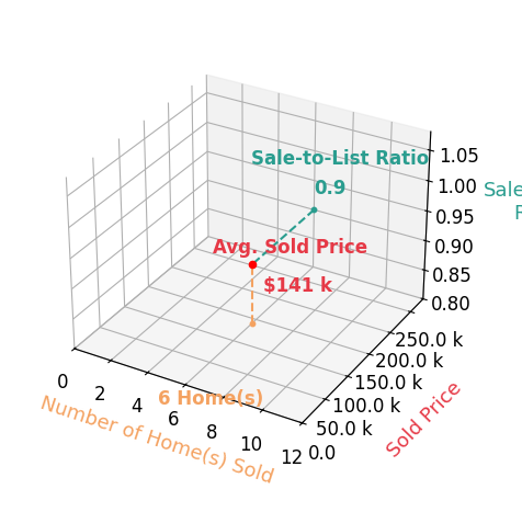Chart showing sale-to-list price ratio for Manon Nadeau