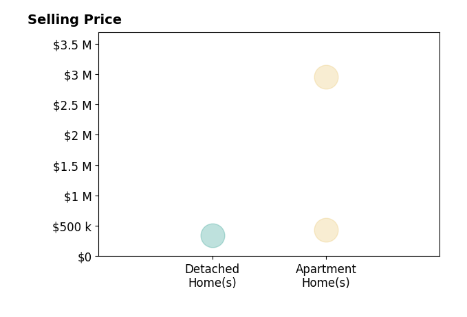 Histogram of home sales price ranges for Alejandro Salazar