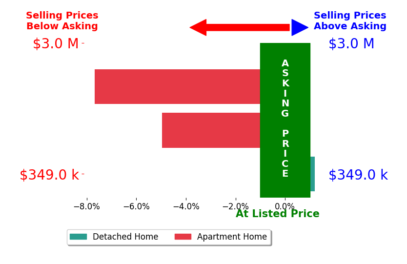 Bar chart comparing asking price vs selling price for Alejandro Salazar