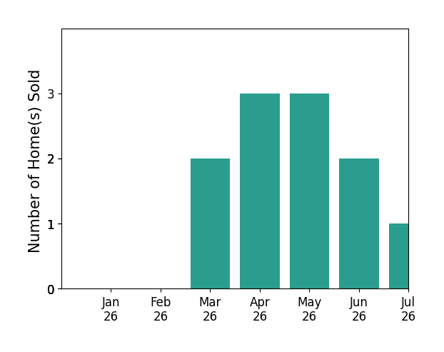 Bar chart of total home sales by Susie Demitro over the past 12 months