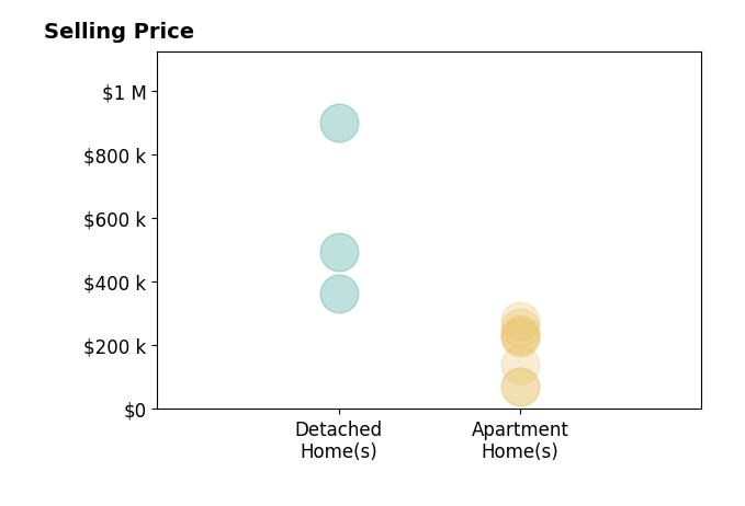 Histogram of home sales price ranges for Susie Demitro