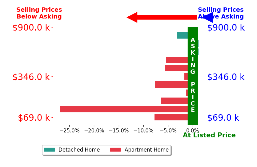Bar chart comparing asking price vs selling price for Susie Demitro