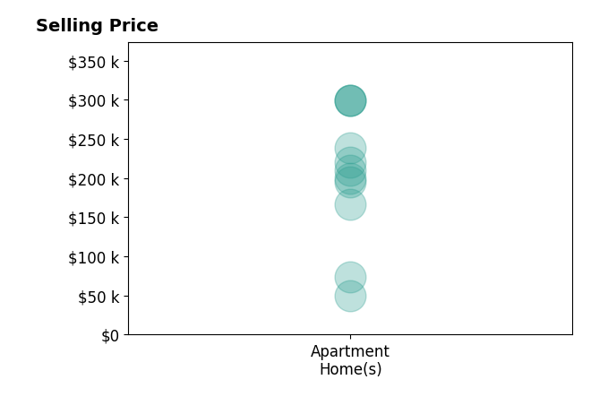 Histogram of home sales price ranges for Martine Marcel