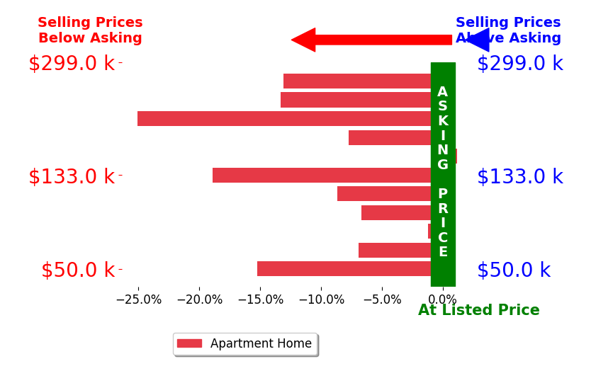 Bar chart comparing asking price vs selling price for Martine Marcel