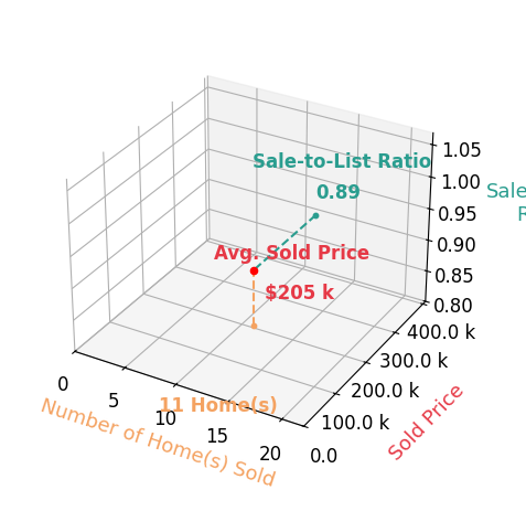 Chart showing sale-to-list price ratio for Martine Marcel