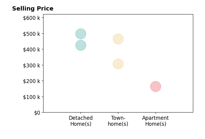 Histogram of home sales price ranges for Victor Nagase