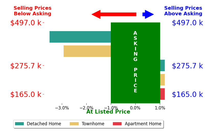 Bar chart comparing asking price vs selling price for Victor Nagase