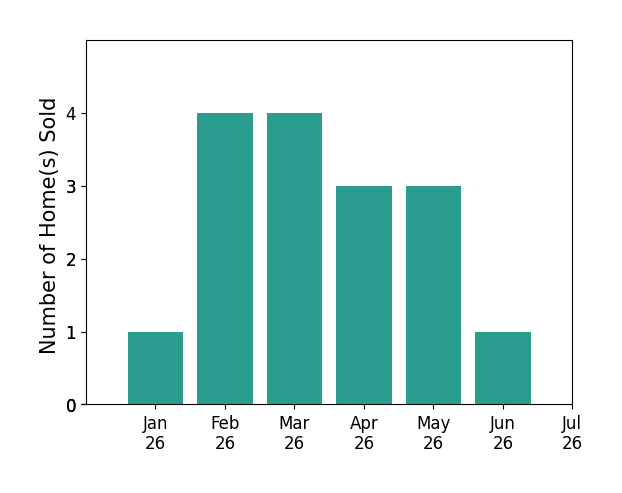 Bar chart of total home sales by Jeffrey Corriolan over the past 12 months