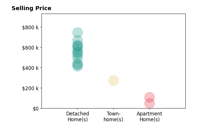 Histogram of home sales price ranges for Jeffrey Corriolan