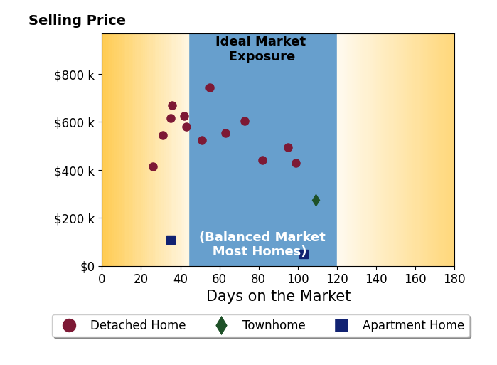 Bar chart of average days on market for Jeffrey Corriolan's listings