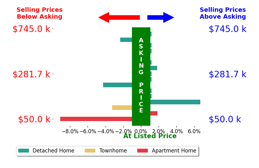 Bar chart comparing asking price vs selling price for Jeffrey Corriolan