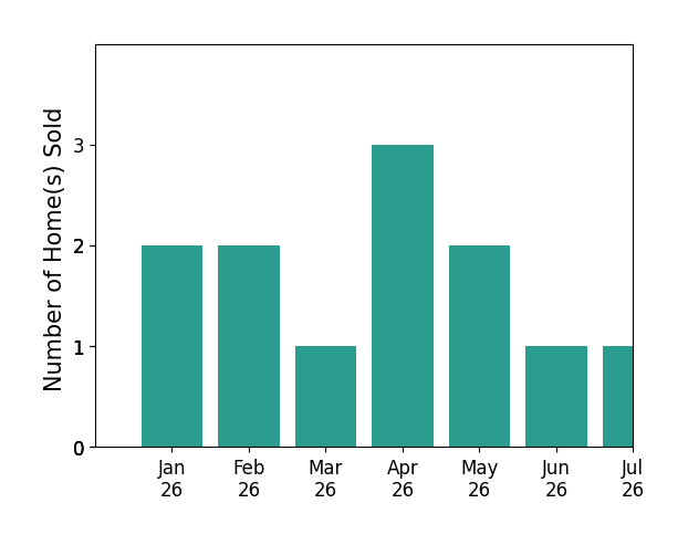 Bar chart of total home sales by Samuel Fugina over the past 12 months