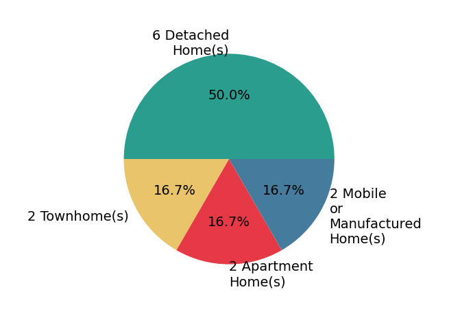 Pie chart showing home sales by property type for Samuel Fugina