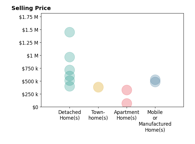Histogram of home sales price ranges for Samuel Fugina