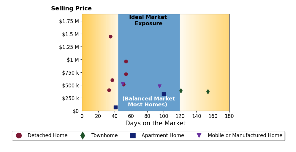 Bar chart of average days on market for Samuel Fugina's listings