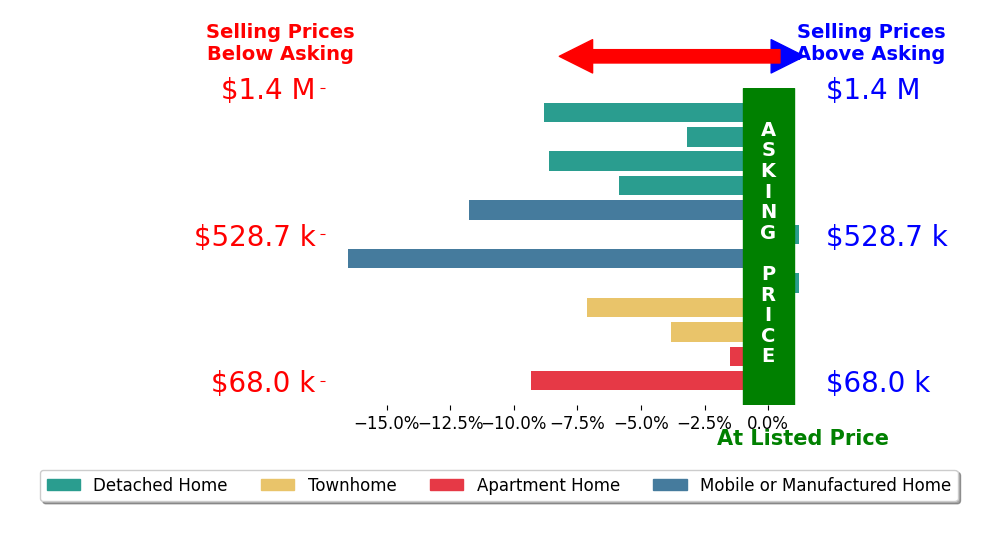 Bar chart comparing asking price vs selling price for Samuel Fugina