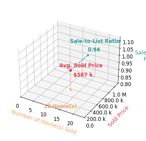 Chart showing sale-to-list price ratio for Samuel Fugina