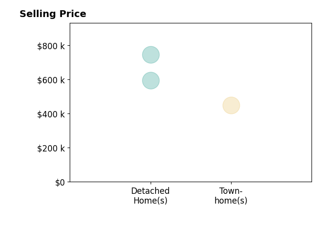RTerry Cheatle's sold homes include detached homes from $595K to $745K, townhomes at $450K.