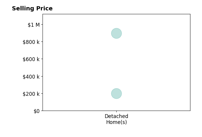 Ashleigh Cannon's sold homes include detached homes at $200K.