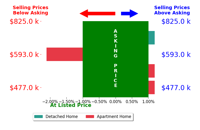 Bar chart comparing asking price vs selling price for Cliff Weeks
