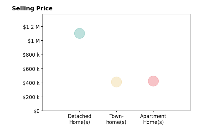 Histogram of home sales price ranges for Erik Weisskopf