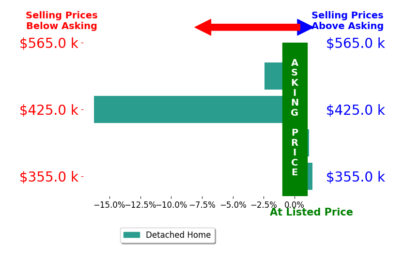 Tish Smyth's sold homes closed 4.0% below asking on average, with 2 homes above, 2 below, and 0 at asking price.
