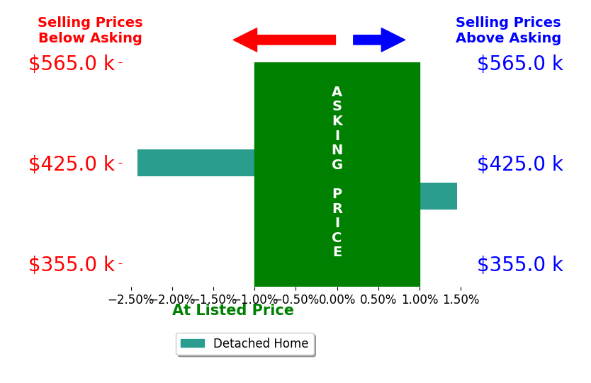 Brittany Smyth's sold homes closed 0.5% below asking on average, with 1 homes above, 1 below, and 0 at asking price.