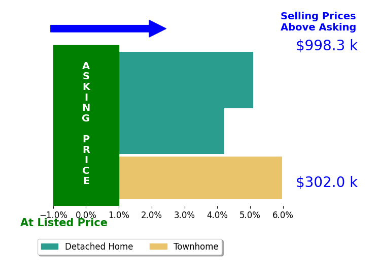 Patricia Stronko's sold homes closed 5.1% above asking on average, with 3 homes above, 0 below, and 0 at asking price.