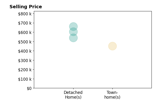 Kelly Hayes's sold homes include detached homes from $540K to $660K, townhomes at $450K.
