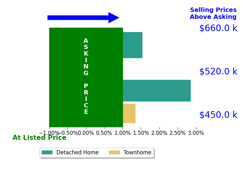 Kelly Hayes's sold homes closed 1.7% above asking on average, with 3 homes above, 0 below, and 1 at asking price.