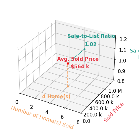Kelly Hayes sold 4 homes with an average sold price of $564K and an average sale-to-list ratio of 101.7%.