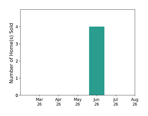 Scott Corbett sold 4 homes in June 2026, for a total of 4 homes.