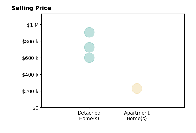Scott Corbett's sold homes include detached homes from $600K to $905K, apartment homes at $231K.