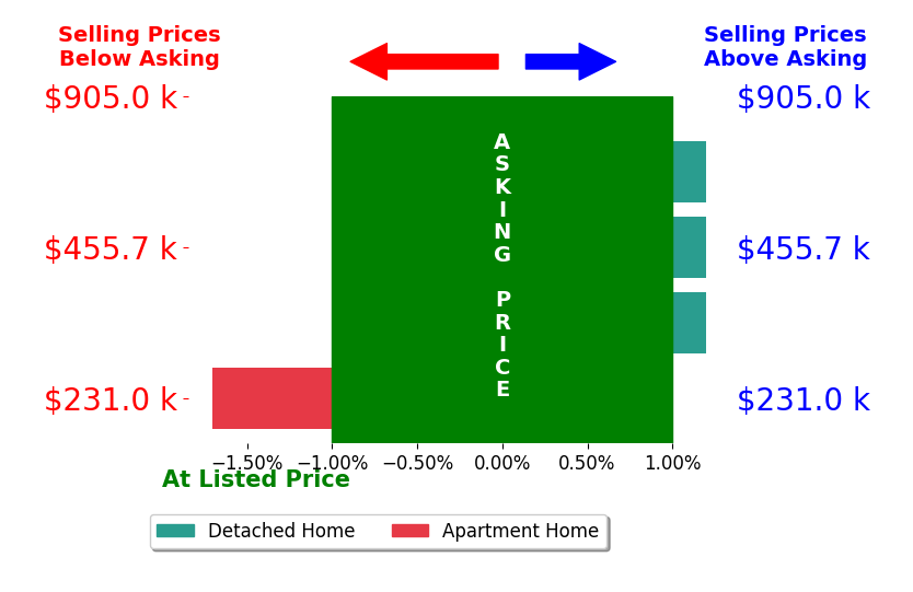 Scott Corbett's sold homes closed 0.3% below asking on average, with 0 homes above, 1 below, and 3 at asking price.