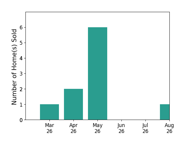 Cheryl Spangler sold 1 home in March 2026, 2 homes in April 2026, 5 homes in May 2026, for a total of 8 homes.