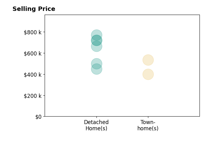 Cheryl Spangler's sold homes include detached homes from $450K to $770K, townhomes from $400K to $535K.