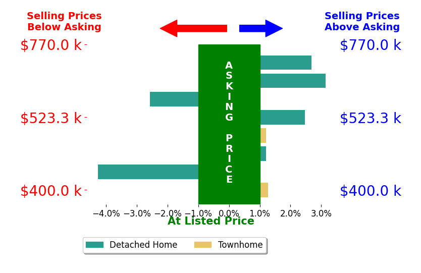 Cheryl Spangler's sold homes closed 0.2% above asking on average, with 4 homes above, 2 below, and 2 at asking price.