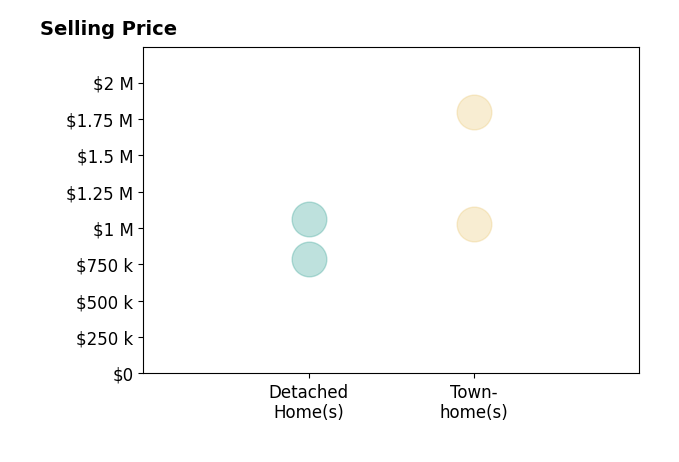 Jennifer Shah's sold homes include detached homes from $785K to $1.1M, townhomes from $1.0M to $1.8M.