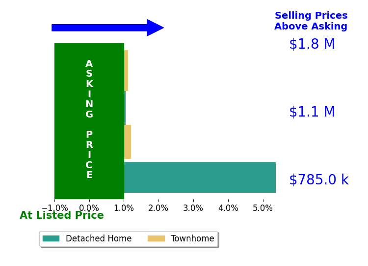 Jennifer Shah's sold homes closed 1.9% above asking on average, with 3 homes above, 0 below, and 1 at asking price.