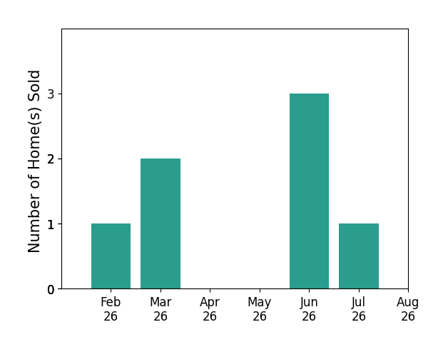 Bar chart of total home sales by Kelly Bierl over the past 12 months