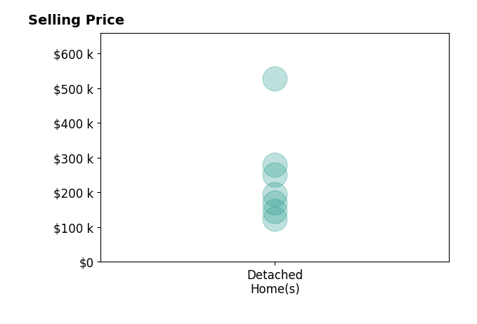 Histogram of home sales price ranges for Kelly Bierl