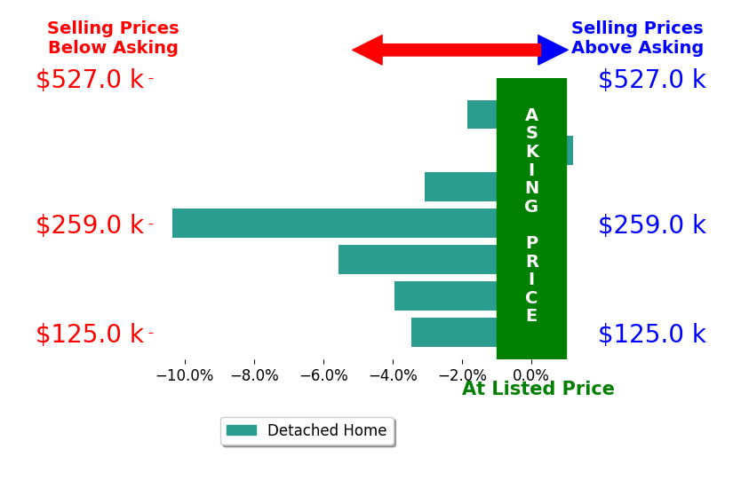 Bar chart comparing asking price vs selling price for Kelly Bierl