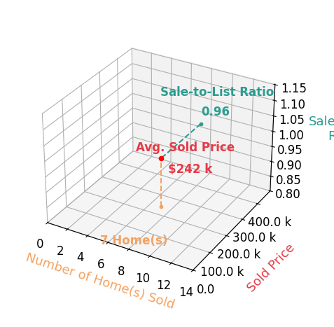 Chart showing sale-to-list price ratio for Kelly Bierl