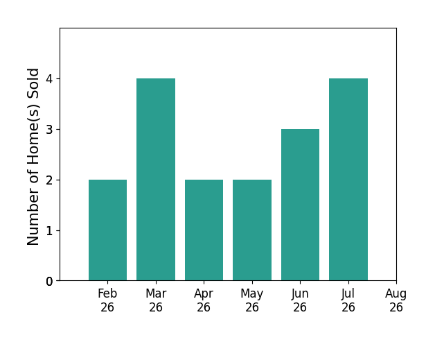 Bar chart of total home sales by Janelle Lenz Schreck over the past 12 months