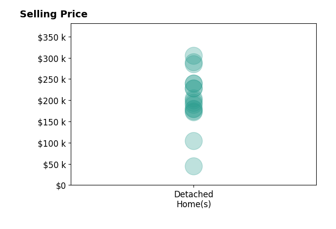 Histogram of home sales price ranges for Janelle Lenz Schreck