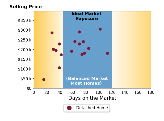 Bar chart of average days on market for Janelle Lenz Schreck's listings