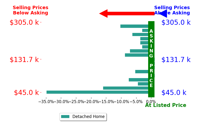 Bar chart comparing asking price vs selling price for Janelle Lenz Schreck