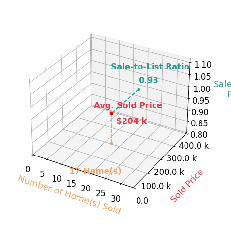 Chart showing sale-to-list price ratio for Janelle Lenz Schreck