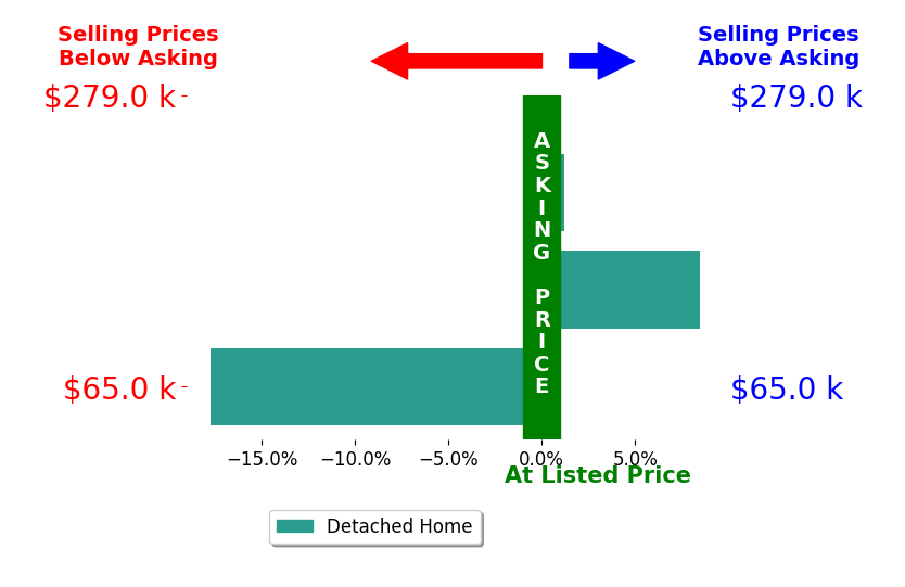 Bar chart comparing asking price vs selling price for Michael Franey